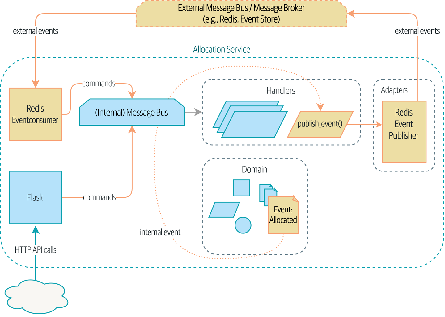 Event Driven Architecture Using Events To Integrate Microservices