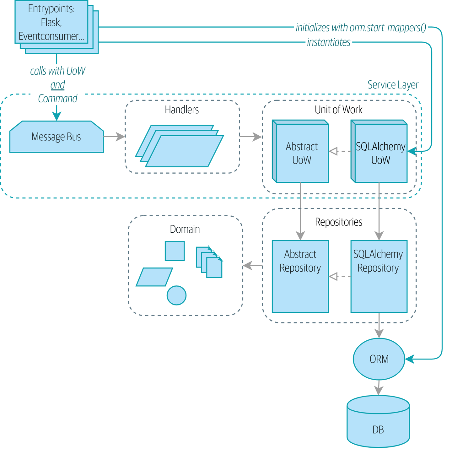 dependency-injection-and-bootstrapping