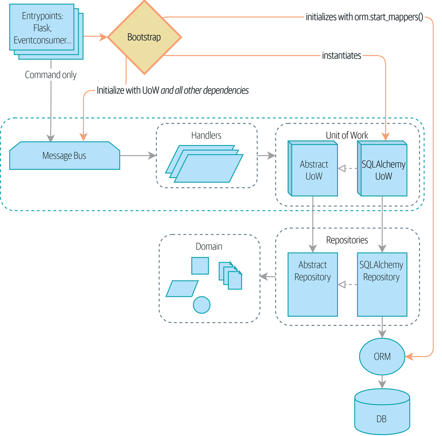 Bootstrap method